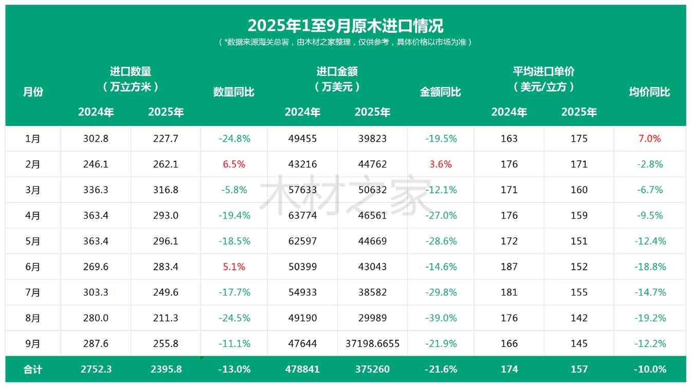 中国木材进口量额双降 9月环比反弹(图3)