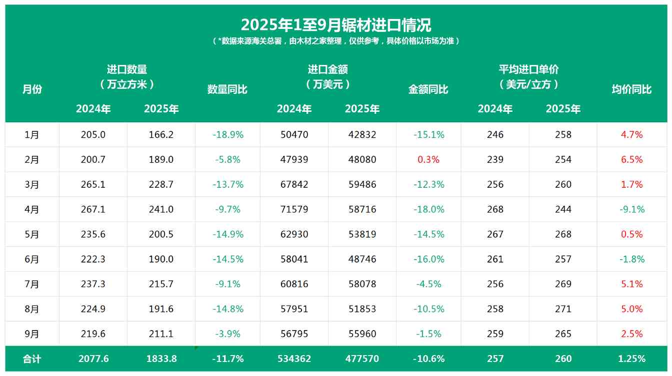 中国木材进口量额双降 9月环比反弹(图4)
