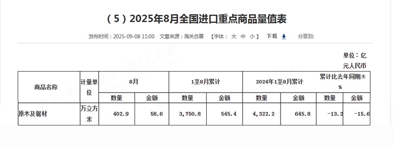 中国原木及锯材进口持续下滑，需求成本双压(图2)