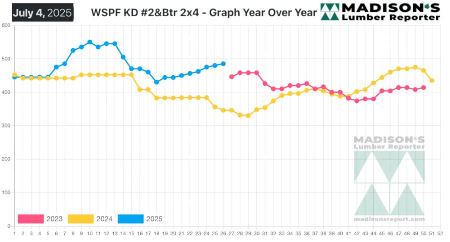 北美木材市场：供需紧缩与价格波动双重挑战(图1)