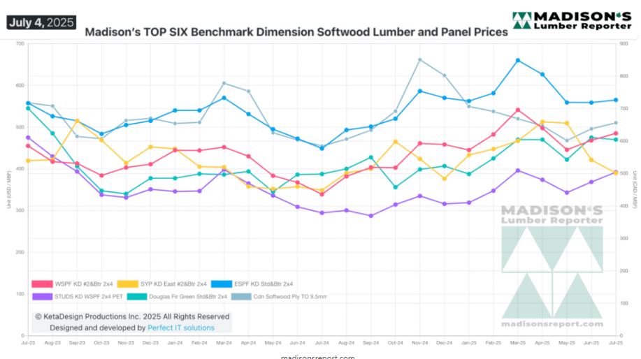 北美木材市场：供需紧缩与价格波动双重挑战(图2)