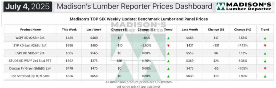 北美木材市场：供需紧缩与价格波动双重挑战(图3)