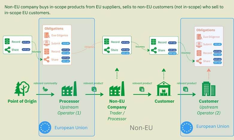 欧盟毁林法规对供应链合规影响分析(图4)