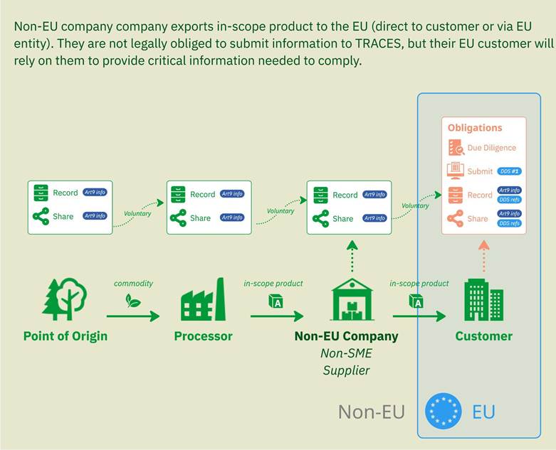 欧盟毁林法规对供应链合规影响分析(图2)