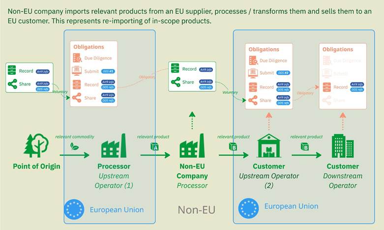 欧盟毁林法规对供应链合规影响分析(图3)