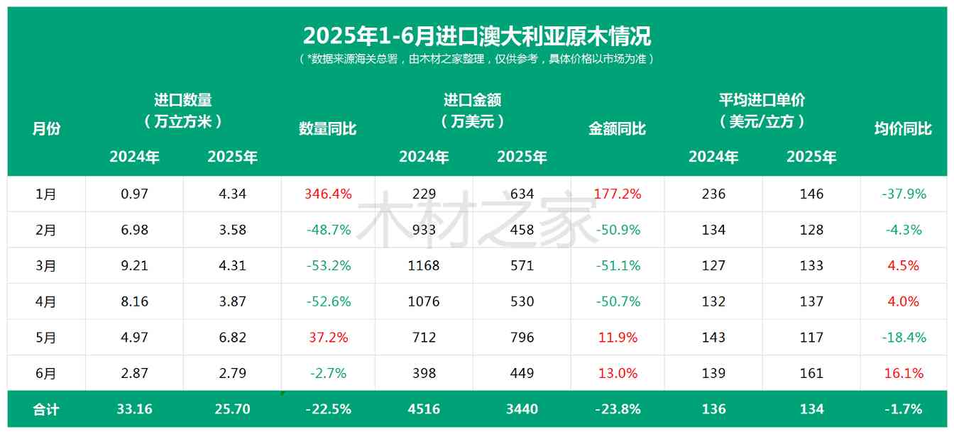 “无纸化”通关！中澳木材贸易按下快进键，16亿大单复苏信号拉响！(图4)