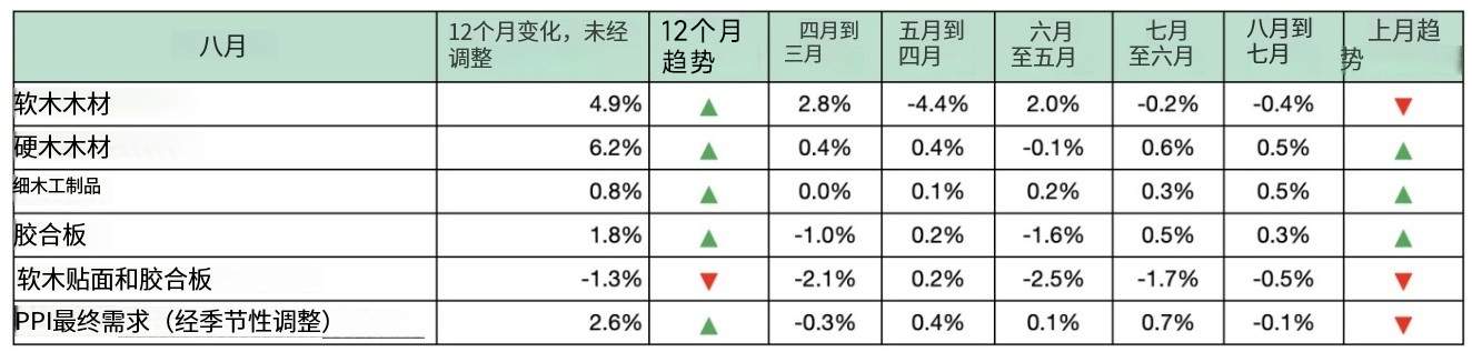 8月木材PPI数据出炉：软木价格持续下滑 硬木表现分化(图2)