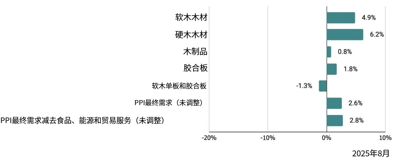 8月木材PPI数据出炉：软木价格持续下滑 硬木表现分化(图3)
