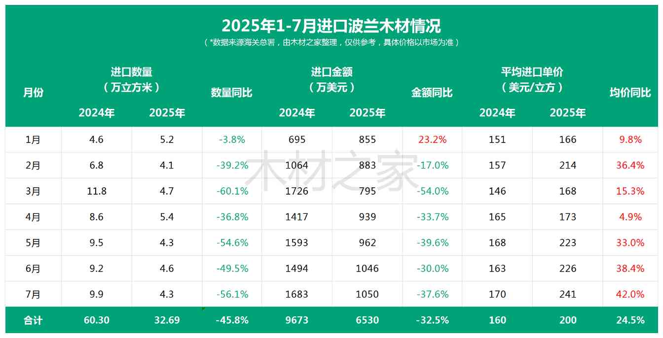 中国进口波兰木材量缩价升 结构性变化明显(图2)