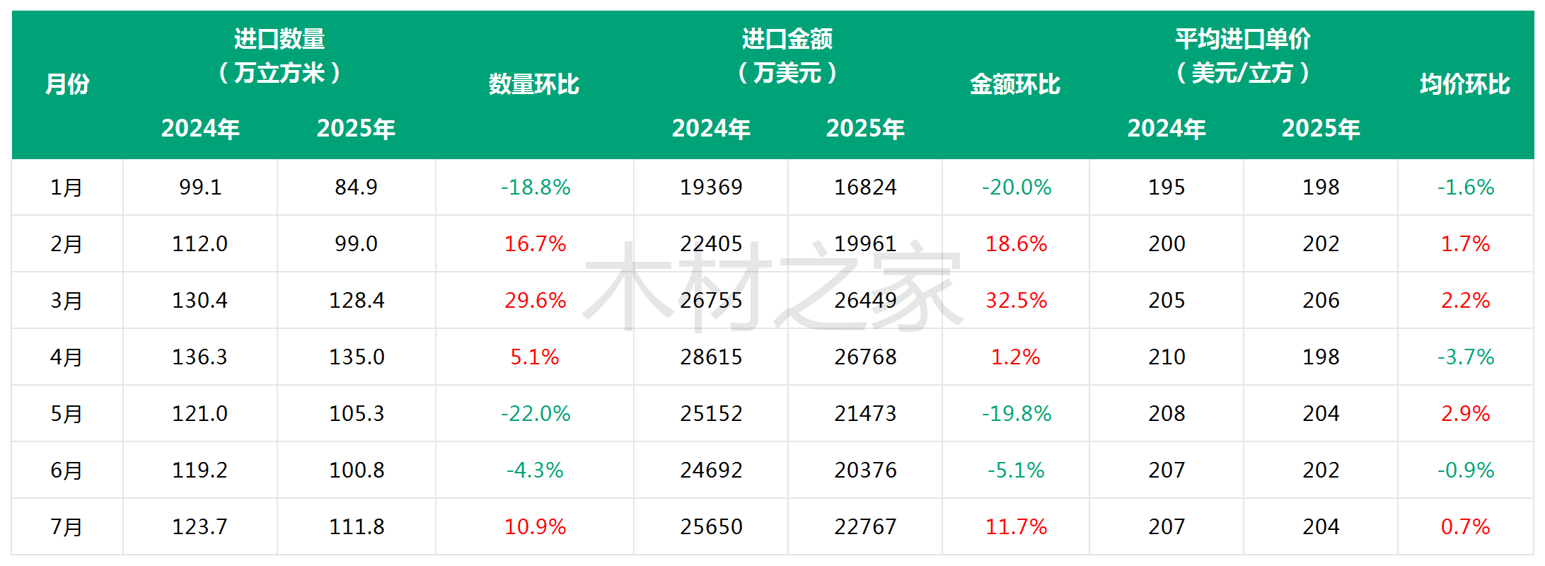 中国10.9%增长也救不了？俄木材商最大金主市场正被“低价抢占”！(图2)