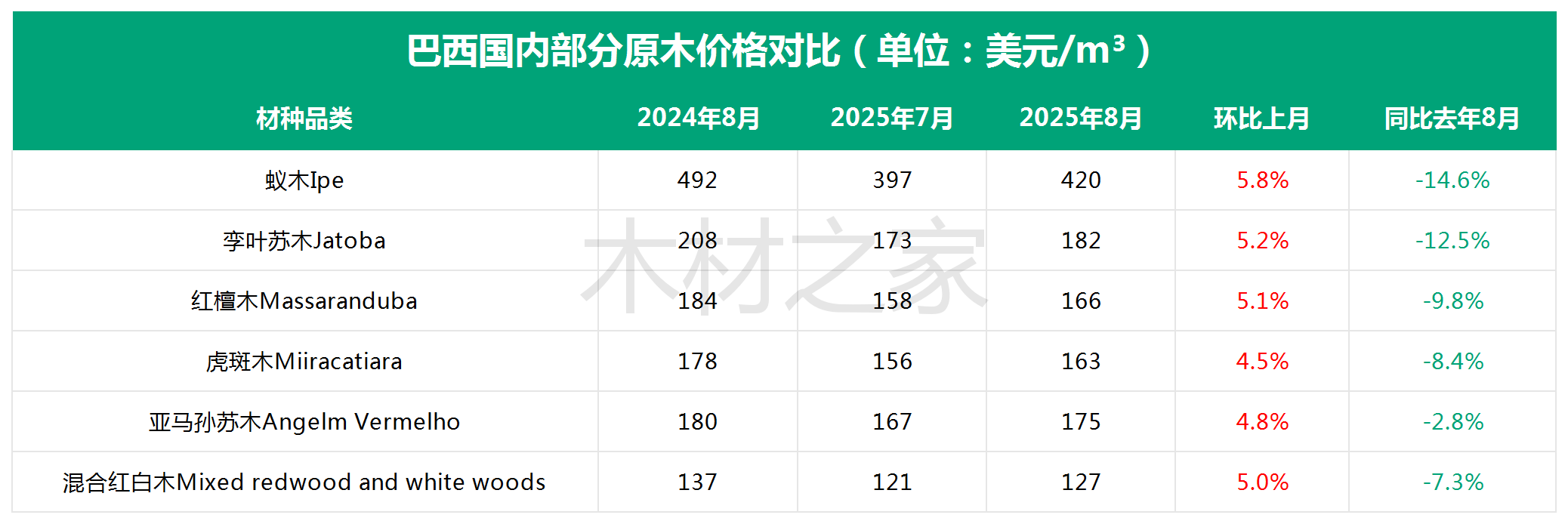这地木材价格全线上涨，中国进口暴跌60%！(图3)