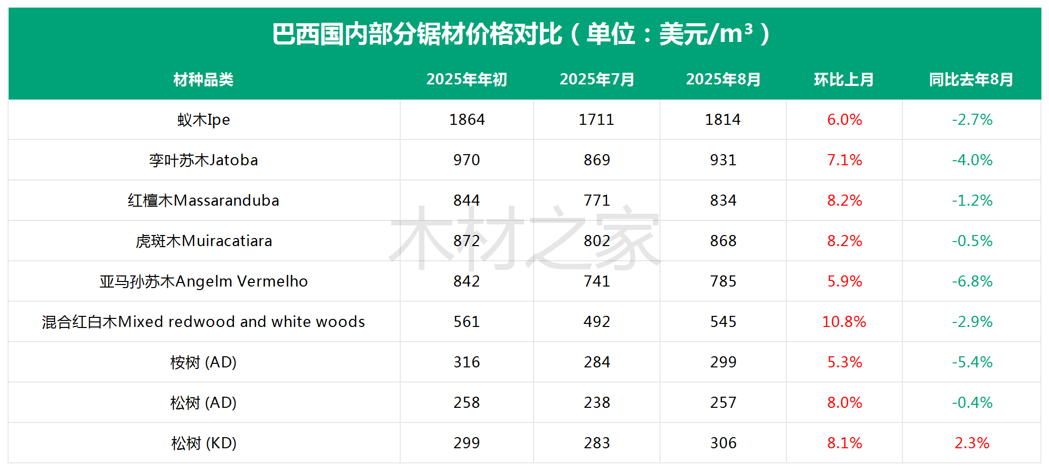 这地木材价格全线上涨，中国进口暴跌60%！(图4)