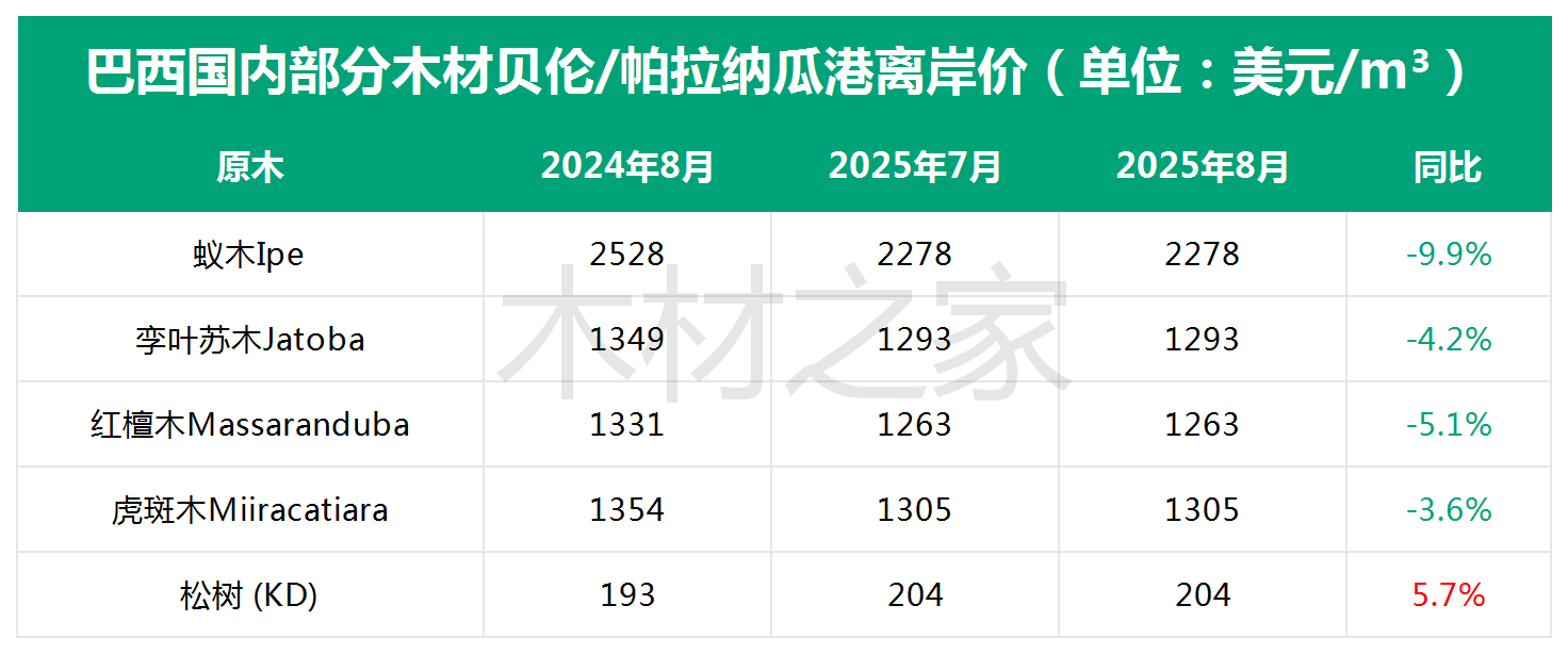 这地木材价格全线上涨，中国进口暴跌60%！(图5)