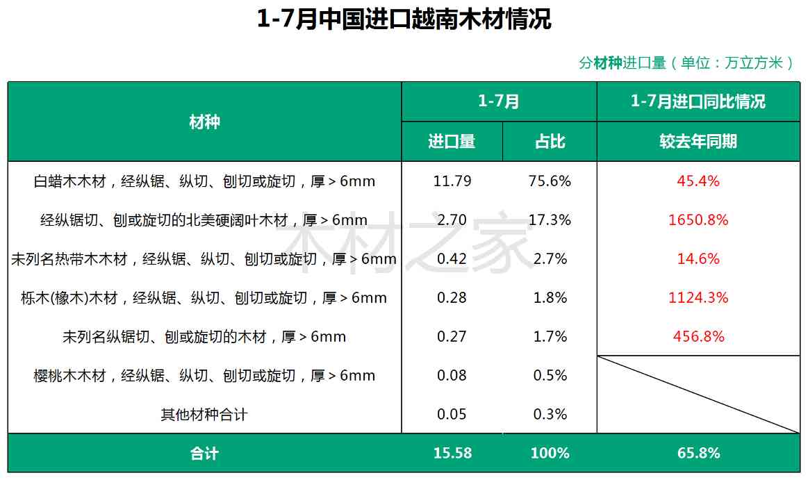 进口最高暴涨1650.8%！这地木材为何借道越南出口中国？(图2)