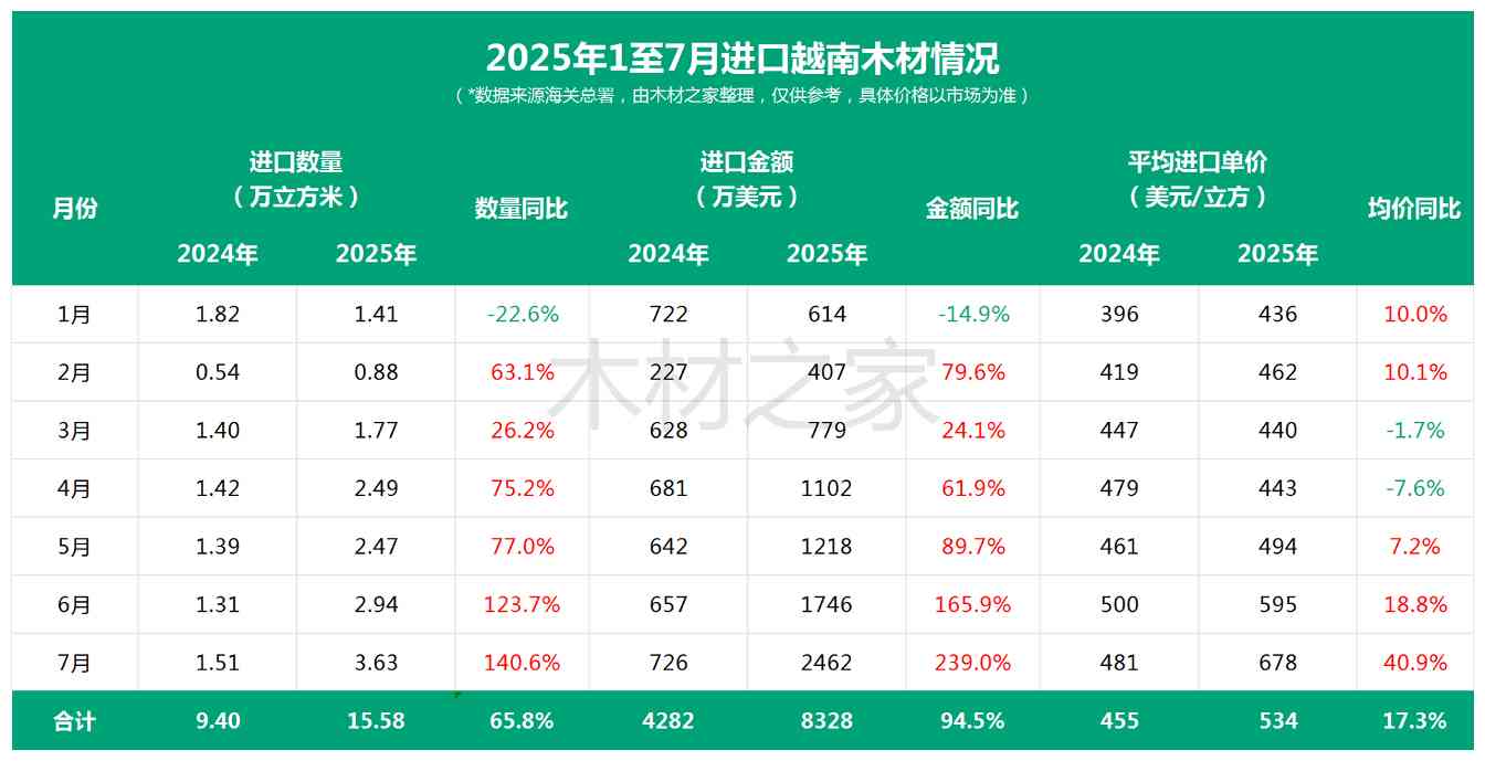 进口最高暴涨1650.8%！这地木材为何借道越南出口中国？(图1)