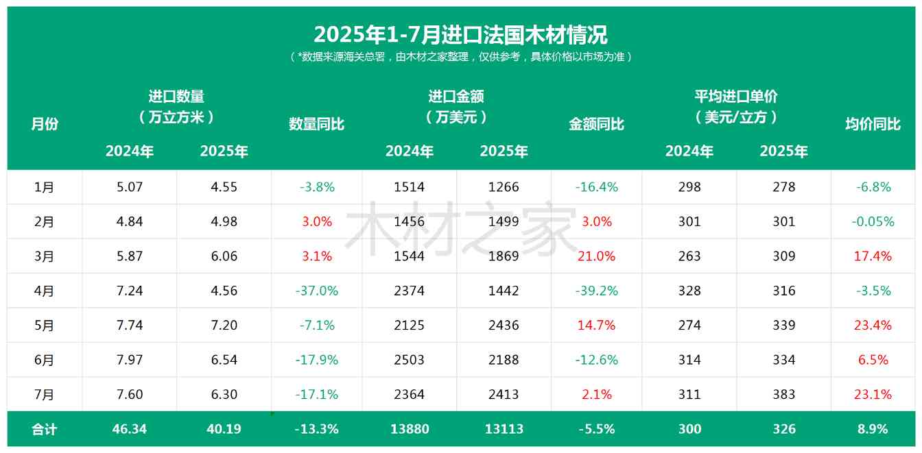 量缩价升！原木短缺、锯材过剩，中国买家如何破局？(图2)