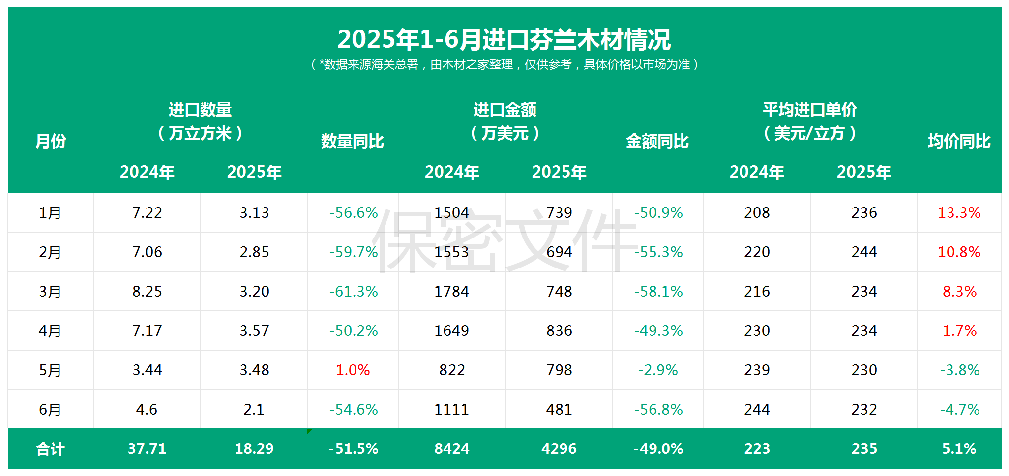 芬兰圆木贸易量持续增长 但中国市场进口锐减(图3)