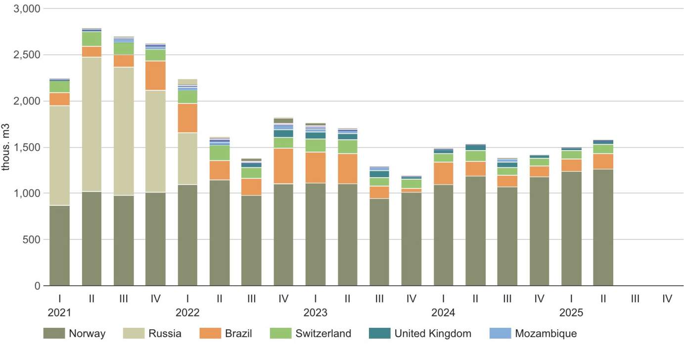 欧盟原木进口额增长16% 针叶原木主导市场(图2)