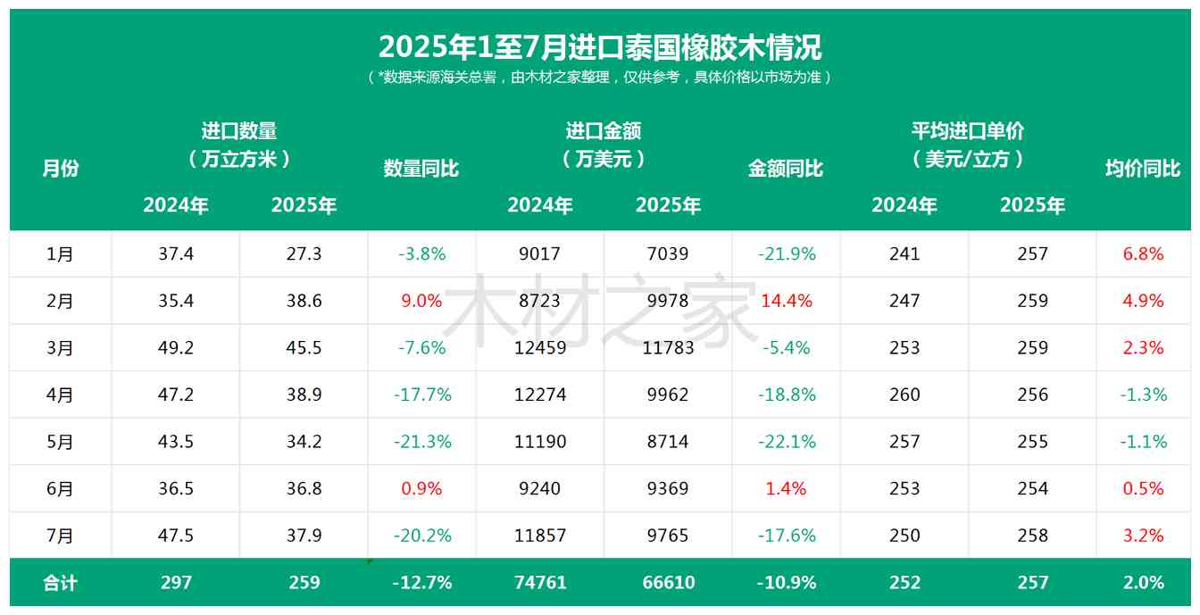 中国泰国橡胶木锯材进口量价双升，市场趋势分析(图2)