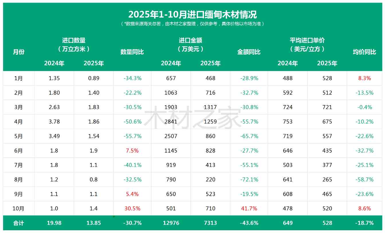 缅甸木材出口遇阻，行业承压显现(图3)