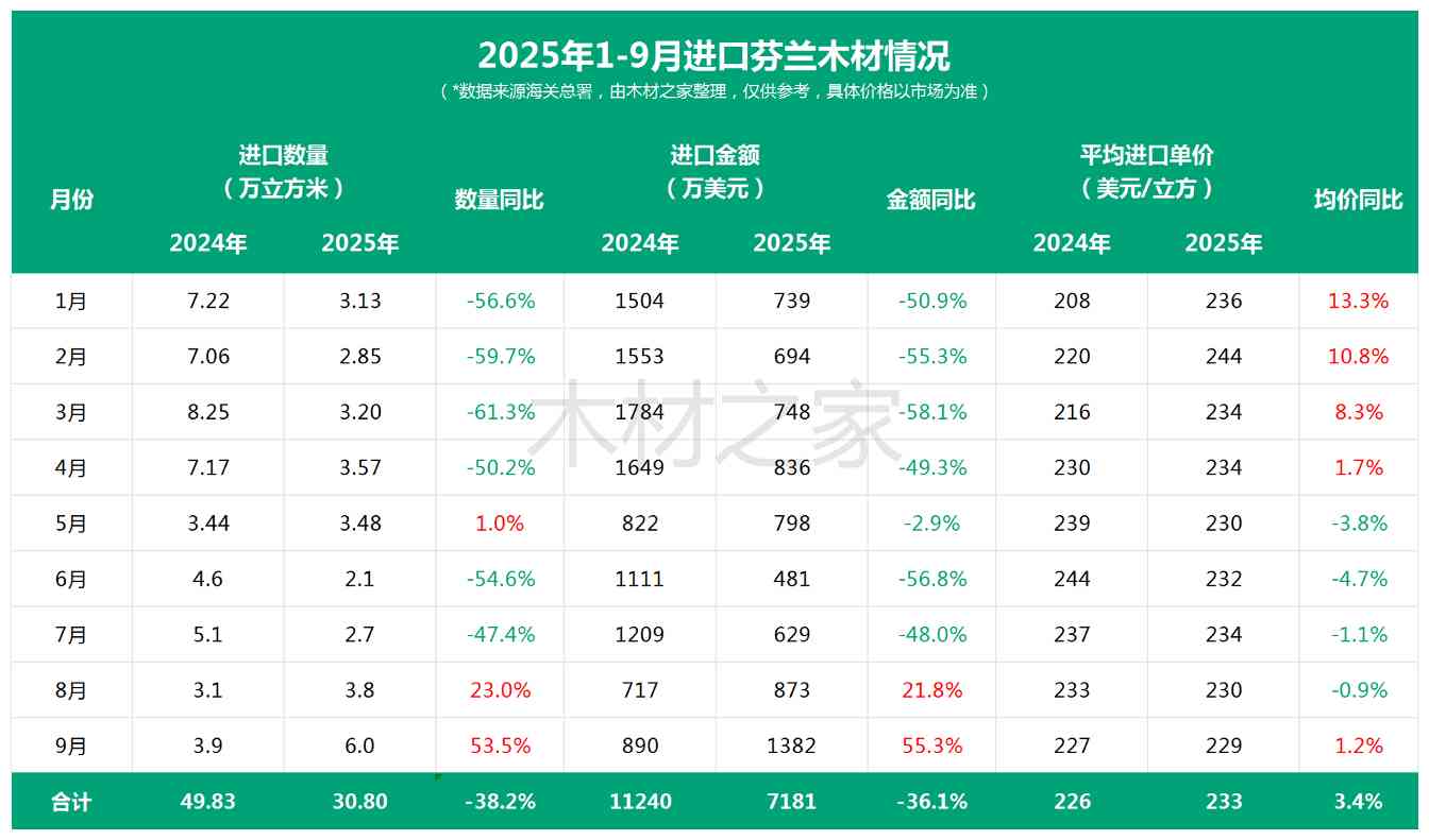 芬兰木材采购萎缩 对华出口创新高(图4)